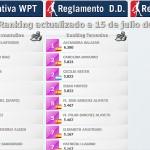 Ranking WPT tras el Estrella Damm Castellón Open