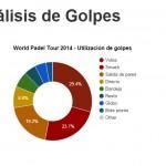 Informe PadelStat WPT 2014: Análisis de los Golpes
