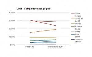 Ficha del Informe PadelStat 2014 de Pablo Lima