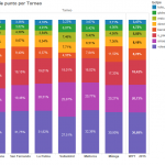 Informe PadelStat: Golpes por torneos