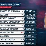 Actualización del Ranking World Pádel Tour tras el Keler Euskadi Open