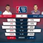 Estadísticas de la final del Estrella Damm Másters Finals 2015