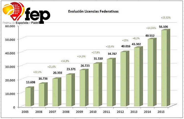 Aumenta el número de licencias federativas en la temporada 2015