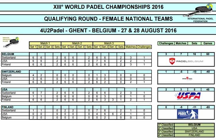 Resultados de la eliminatoria de clasificación para el XIII Campeonato del Mundo por Selecciones Nacionales disputada en Bélgica
