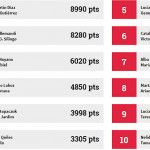 Lista de inscritos para el Estrella Damm Zaragoza Open