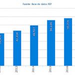 El número de Federados en España no para de crecer El número de Federados en España no para de crecer