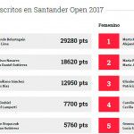 Quasi tutte le coppie 160 saranno presenti al Keler Euskadi Open