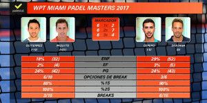 Dos semis de infarto dan paso a la final deseada en el Miami Padel Master