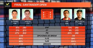 Statistics of the final of the Santander Open 2017