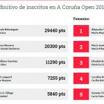 Casi 140 parejas estarán presentes en el A Coruña Open