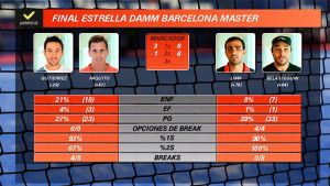 Statistiche della finale del Estrella Damm Barcelona Master 2017