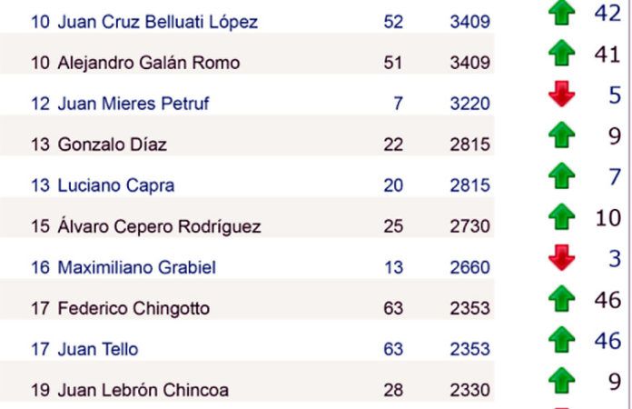 Escaladores de velocidad: Los ascensos más destacados en el Circuito WPT en 2017