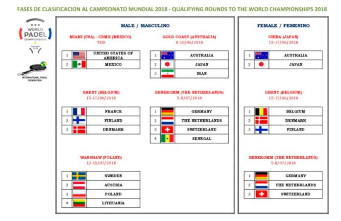 sorteo Mundial 2018: Así serán las Fases de Clasificación
