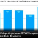 Mer än 1700 spelare kommer att delta i det spanska juniormästerskapet