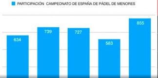 スペインジュニア選手権には1700人以上の選手が参加