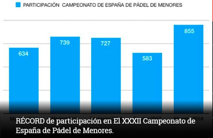 Más de 1700 jugadores participarán en el Campeonato de España de Menores
