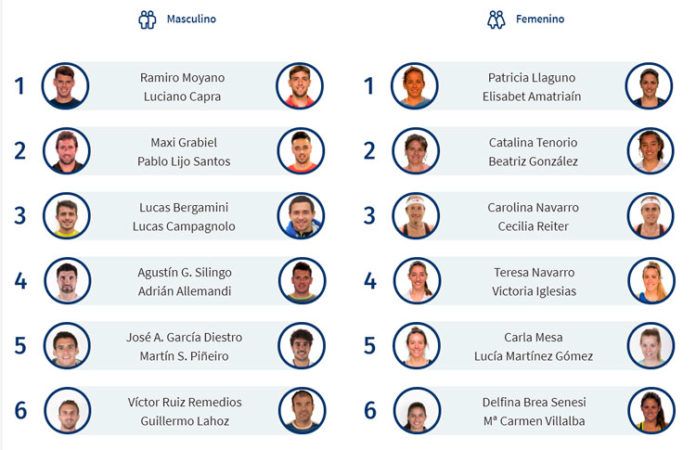 Villa de San Javier Challenger contará con la presencia de 114 parejas