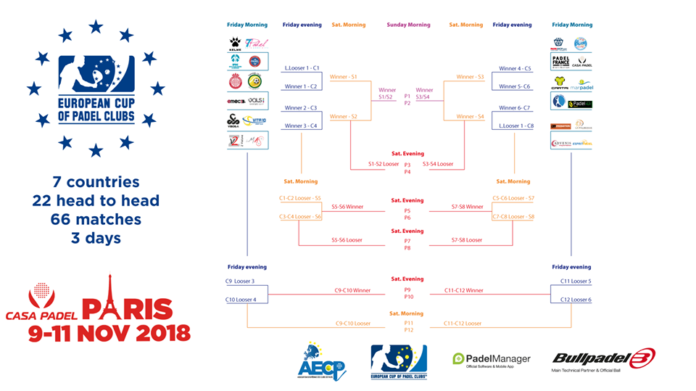 El cuadro oficial de la European Cup of Padel Clubs.