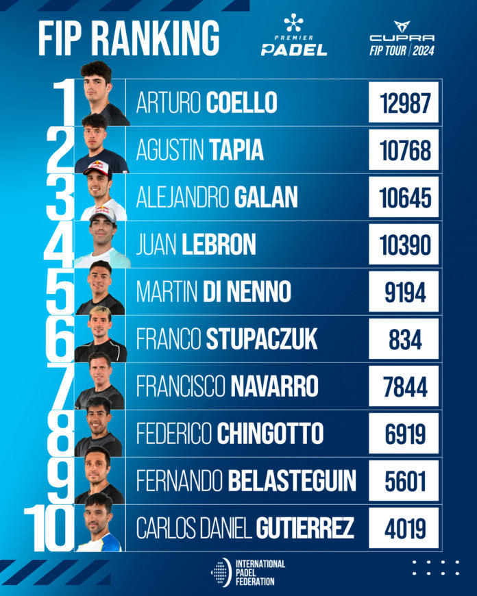 Ranking FIP Masculino